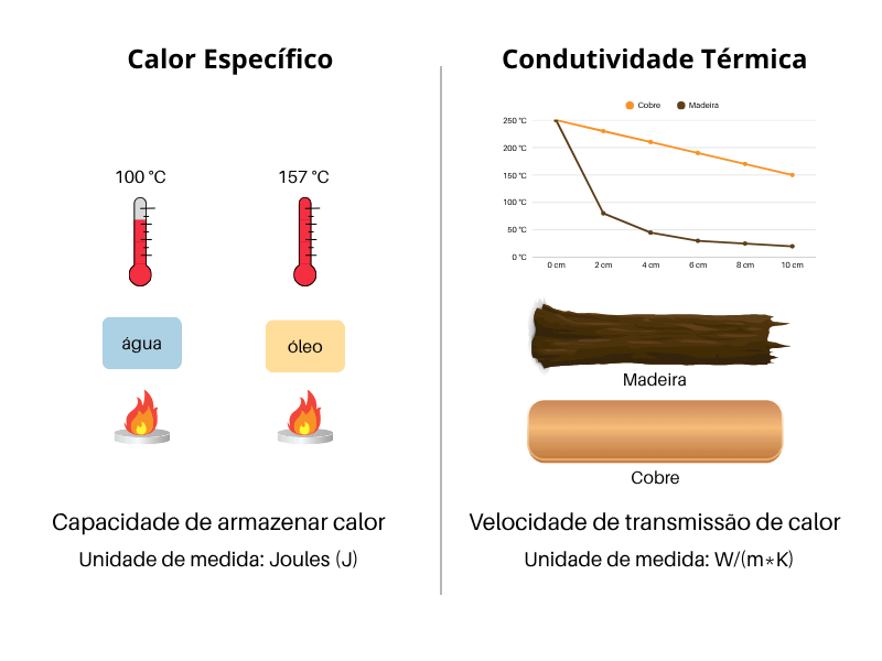 Gráfico comparativo da temperatura ao longo de blocos de cobre e madeira, com valores simulados de condutividade térmica.