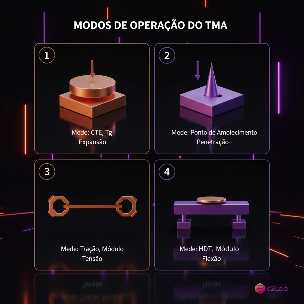 Infográfico 3D mostrando os 4 modos de operação da Análise Termomecânica (TMA): 1. Expansão (Mede CTE, Tg), 2. Penetração (Mede Ponto de Amolecimento), 3. Tração (Mede Módulo), 4. Flexão (Mede HDT, Módulo). Logo C2Lab no canto.