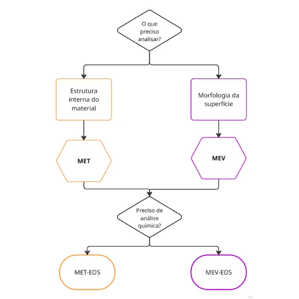 Fluxograma mostrando como escolher a técnica de microscopia eletrônica ideal entre MET, MEV, MET-EDS e MEV-EDS.