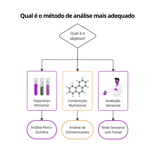 Fluxograma ilustrando como escolher o método de análise de materiais, considerando propriedades físicas, químicas e normas técnicas.